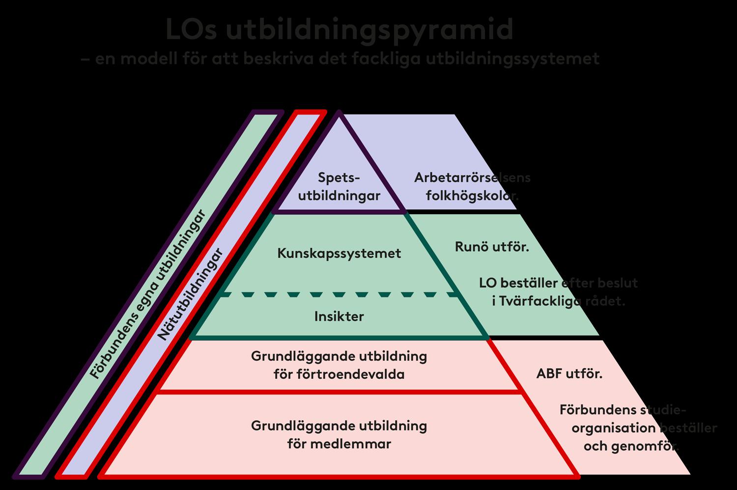 Utbildningspyramid