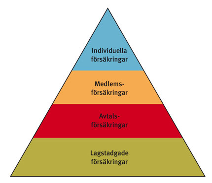 Försäkringspyramiden