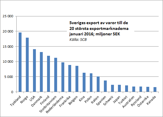 Sveriges export till de tjugo största exportmarknaderna